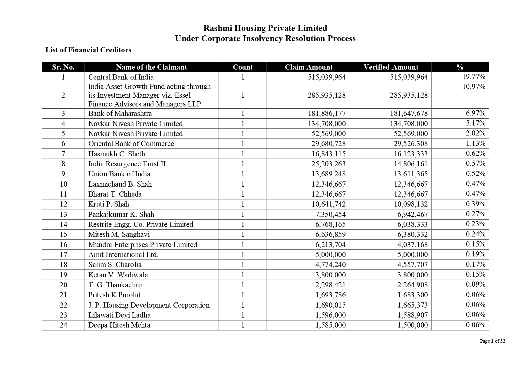 list-of-creditors-of-corporate-debtor-rashmi-housing-pvt-ltd